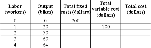   -The table above gives costs at Jan's Bike Shop.Unfortunately, Jan's record keeping has been spotty.Each worker is paid $100 a day.Labor costs are the only variable costs of production.What is the total fixed cost of producing 64 bikes? A) $200 B) $300 C) $400 D) $500 E) $600