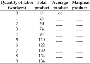 Ajax Manufacturing has a fixed scale of plant with the levels of total product given in the table for different levels of labor.Complete the table by calculating the average product and marginal product.   