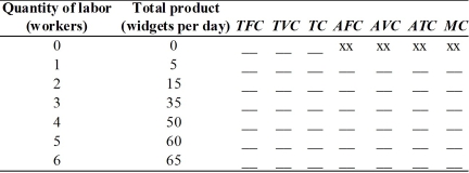   -The table above has the total product schedule for an imaginary good called a widget.Each unit of labor costs $25 and the total cost of capital is $100. a∙Use this information to complete the table.In the table, TFC is the total fixed cost, TVC is the total variable cost, TC is the total cost, AFC is the average fixed cost, AVC is the average variable cost, ATC is the average total cost, and MC is the marginal cost.     b∙Suppose that labor becomes twice as expensive (so that one unit of labor now costs $50)but nothing else changes.Complete the above table with the new cost schedules.If you plotted the cost curves, how would the increased wage rate affect the cost curves?