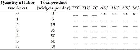   -The table above has the total product schedule for an imaginary good called a widget.Each unit of labor costs $25 and the total cost of capital is $100. a∙Use this information to complete the table.In the table, TFC is the total fixed cost, TVC is the total variable cost, TC is the total cost, AFC is the average fixed cost, AVC is the average variable cost, ATC is the average total cost, and MC is the marginal cost.     b∙Suppose that labor becomes twice as expensive (so that one unit of labor now costs $50)but nothing else changes.Complete the above table with the new cost schedules.If you plotted the cost curves, how would the increased wage rate affect the cost curves?
