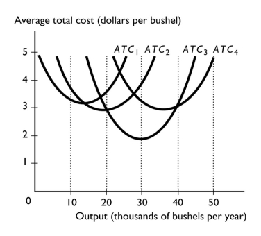   -The above figure represents the average total cost curves of a wheat farmer. a∙Which average total cost curve has the lowest average total cost of producing 30,000 bushels of wheat? b∙Over what range of output is the farmer experiencing economies of scale? c∙Over what range of output is the farmer experiencing diseconomies of scale? d∙Which average total cost curve has the lowest possible average cost of production? e∙Which average total cost curve represents the largest plant?