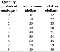   -The above table has the total revenue and total cost schedule for Omar, a perfectly competitive grower of rutabagas.When Omar maximizes his profit, Omar's profit equals A) $80. B) $11. C) $30. D) $16. E) $105.
