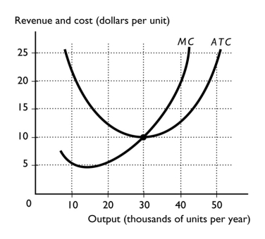   -The above figure shows a perfectly competitive firm.If the market price is $5, the firm A) might shut down but more information is needed about the AVC. B) is making an economic profit. C) is making zero economic profit. D) will immediately shut down. E) will not shut down.
