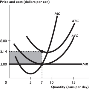    The above figure shows some a firm's cost curves and its marginal revenue curve. -Based on the figure above, what is the price of a can? A) $0 B) $3.00 per can C) $5.15 per can D) None of the above prices is correct. E) More information is needed to determine the price of a can.