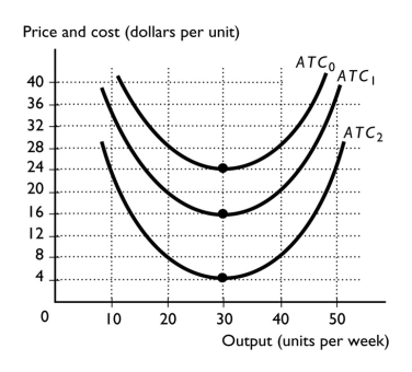   -The above figure shows three possible average total cost curves.If all firms in a perfectly competitive industry each have an average total cost curve identical to ATC₂, each produces 40 units, and the market price of the good is $20 per unit, then A) the firms incur an economic loss of $12 per unit. B) firms will enter the industry and the number of firms increases. C) the firms' ATC curves will eventually shift to become the same as ATC₁. D) firms will exit the industry and the number of firms decreases. E) Both answers A and D are correct.
