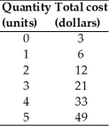   -The above table gives the quantity of output and the total cost for a perfectly competitive firm that can sell all of its output at $9 per unit. a∙Find the profit maximizing level of output for this firm. b∙How much economic profit is the firm making?