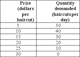   -Christy's Haircuts, the sole supplier of haircuts in a small town, faces the demand schedule shown in the table above.What is Christy's marginal revenue from the 35th haircut? A) zero B) -$5.00 C) $5.00 D) $12.50