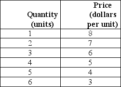   -The table above gives the demand for a monopolist's output.Between which two quantities is demand elastic? A) 6 and 5 B) 5 and 4 C) 4 and 3 D) 3 and 2