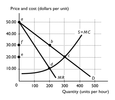  -The figure above shows the demand curve, marginal revenue curve, and marginal cost curve.The amount of consumer surplus when the market has a monopoly producer is ________ and the amount of consumer surplus when the market is perfectly competitive is ________. A) abf; ace B) abf; bcd C) ace; bcd D) ace; abf E) bcd; ace
