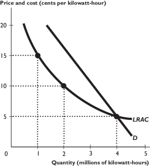    The figure above shows a firm's demand and average total cost curves. -The situation in the figure above creates a barrier to entry for a second firm because I∙a second firm that produced as many kilowatt-hours as the first firm would see the market price fall beneath its cost and would incur an economic loss. Ii∙a second firm that produced fewer kilowatt-hours than the first firm would have to charge a higher price and would not gain many customers. Iii∙the first firm's average total cost curve indicates it has been given a patent for the product. A) i only B) ii only C) iii only D) i and ii E) i and iii