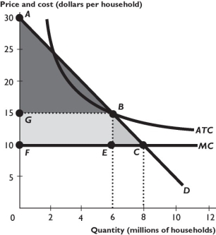    The figure above shows a natural monopoly. -In the figure above, if the firm is regulated using a marginal cost pricing rule, the consumer surplus created is equal to the area of A) ABG. B) ACF. C) BCFG. D) BCE. E) None of the above because there is no consumer surplus created.