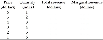 The table below gives a monopoly's demand schedule.Complete the table by calculating the total revenue and the marginal revenue.   