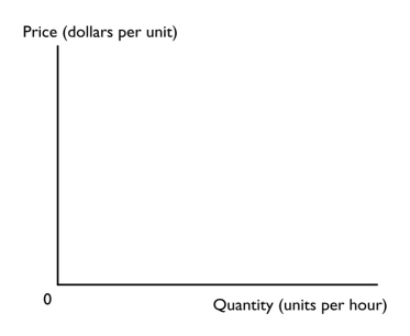In the figure below, draw and label the demand and cost curves of a monopoly.Identify the quantity a single-price monopoly will produce by labeling it Qm and identify the price by labeling it Pm.   