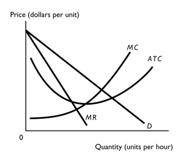   -The above figure represents the cost, market demand, and marginal revenue curves for a monopoly. a∙Indicate the price and quantity a single-price monopoly selects by labeling the price Pm and the quantity Qm. b∙In the figure, lightly shade in the area that represents the single-price monopoly's economic profit. c∙Indicate the quantity a perfectly price-discriminating monopoly selects by labeling it Qppd. d∙In the figure, more darkly shade in the area that represents the additional economic profit the monopoly earns as a result of the perfect price discrimination.