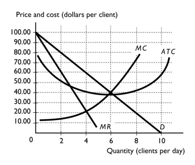   -Kevin owns a personal training gymnasium in Orlando.The above figure shows the demand and cost curves for his firm, which competes in a monopolistically competitive market.What price will Kevin charge per session? A) $100 B) $60 C) $40 D) $20 E) $80