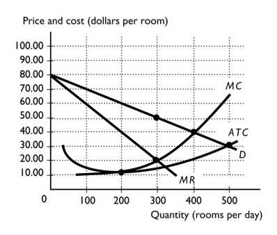   -The above figure shows a motel engaged in monopolistic competition with other motels.The equilibrium quantity at this motel is ________ rooms per day. A) 200 B) 300 C) 400 D) 500 E) 100