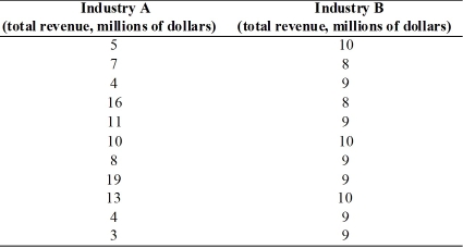   -Listed in the above table are the total revenues for the firms in two different industries.Each industry has only eleven firms.Find the four-firm concentration ratio and the Herfindahl-Hirschman Index for each industry.