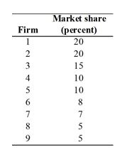   -There are 9 firms in an industry with market shares in the table above.Calculate the HHI for the industry.What kind of market does this operate in and why?
