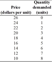       -The demand and cost schedules for a firm in monopolistic competition are in the above tables.What is the profit-maximizing level of output and price? What amount of profit is the firm making? Is this firm in a short-run or long-run equilibrium? Why?