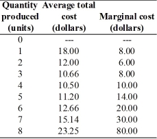       -The demand and cost schedules for a firm in monopolistic competition are in the above tables.What is the profit-maximizing level of output and price? What amount of profit is the firm making? Is this firm in a short-run or long-run equilibrium? Why?
