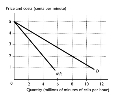 <strong> The above figure shows the market demand curve for long-distance land-based telephone calls.Suppose the marginal cost of a long-distance telephone call is 2¢ a minute for a call no matter how many minutes of calls are made and there are 3 firms in the industry.If the firms in the industry operate as perfect competitors, the price of a call is ________ per minute and if the firms in the industry operate as a monopoly, the price of a call is ________ per minute.</strong> A)2 cents; more than 3 cents and less than 4 cents B)more than 3 cents and less than 4 cents; more than 3 cents and less than 4 cents C)1 cents; 2 cents D)2 cents; either equal to 4 cents or more than 4 cents E)either equal to 4 cents or more than 4 cents; 2 cents