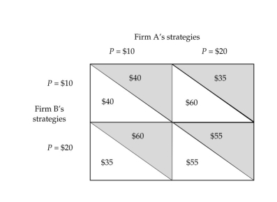   -The only two firms in a market are trying to decide what price to charge.The payoff matrix for this duopoly game is shown above.The payoffs are thousands of dollars of economic profit.Which of the following statements is correct? A) If the firms play this game repeatedly, one would end up charging $20 and the other $10. B) If the firms cooperate, both could make $55,000 in economic profit. C) The Nash equilibrium in this game is for both firms to set P = $20 because that maximizes their combined profit. D) Firm B's strategy is to always set P = $20 because that gives Firm B the highest possible profit. E) If Firm B sets P = $20, then Firm A will maximize its profit by setting its P = $20.