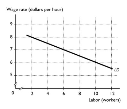 <strong>  The above figure shows the demand for labor curve for workers at a Pizza Hut in Canada.If the wage rate is $6 per hour, then the I∙quantity of workers Pizza Hut demands is 10 workers. Ii∙Pizza Hut would have been willing to hire the 6th worker even if they had to pay $7 per hour rather than $6 per hour. Iii∙value of the marginal product of the 10th worker is $6 per hour.</strong> A)i only B)ii only C)iii only D)i and iii E)i, ii, and iii <div style=padding-top: 35px> 