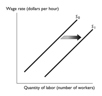   -The figure above shows the market supply of labor curve.Which of the following might be the reason the labor supply curve shifted from S₀ to S₁? A) an increase in technology B) a decrease in technology C) a decrease in the number of women in the work force D) an increase in the adult population E) an increase in the wage rate