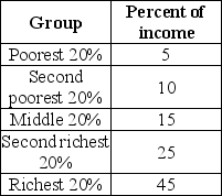 <strong> The table gives the distribution of income in Miseria. What percent of income is earned by the richest forty percent?</strong> A)5 percent B)20 percent C)70 percent D)55 percent E)More information is needed to answer the question.