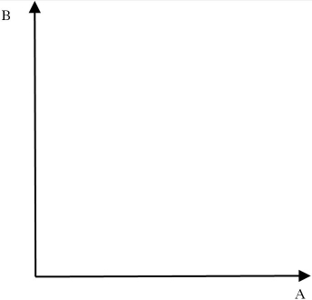 Use the graphical technique to find the optimal solution for this objective function and associated constraints. Maximize: Z=8A + 5B Subject To: Constraint 1 4A + 5B ≤80 Constraint 2 7A + 4B ≤ 120 A,B≥ 0 a.Graph the problem fully in the following space.Label the axes carefully,plot the constraints,shade the feasibility region,identify all candidate corner points,and indicate which one yields the optimal answer.   