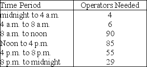 NYNEX must schedule round-the-clock coverage for its telephone operators.To keep the number of different shifts down to a manageable level,it has only four different shifts.Operators work eight-hour shifts and can begin work at either midnight,8 a.m.,noon,or 4 p.m.Operators are needed according to the following demand pattern,given in four-hour time blocks. Formulate this scheduling decision as a linear programming problem,defining fully your decision variables and then giving the objective function and constraints.