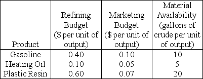 A small oil company has a refining budget of $200,000 and would like to determine the optimal production plan for profitability.The following table lists the costs associated with its three products. Marketing has a budget of $50,000,and the company has 750,000 gallons of crude oil available.Each gallon of gasoline contributes 14 cents of profits,heating oil provides 10 cents,and plastic resin 30 cents per unit.The refining process results in a ratio of two units of heating oil for each unit of gasoline produced.This problem has been modeled as a linear programming problem and solved on the computer.The output follows: Solution Sensitivity Analysis and Ranges Objective Function Coefficients Right-Hand-Side Values a.Give a linear programming formulation for this problem.Make the variable definitions and constraints line up with the computer output. b.What product mix maximizes the profit for the company using its limited resources? c.How much gasoline is produced if profits are maximized? d.Give a full explanation of the meaning of the three numbers listed following. First Number: Slack or surplus of 42500 for constraint 2. Second Number: Shadow price of 0 for constraint 1. Third Number: An upper limit of no limit for the right-hand-side value constraint 1.