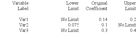 A small oil company has a refining budget of $200,000 and would like to determine the optimal production plan for profitability.The following table lists the costs associated with its three products. Marketing has a budget of $50,000,and the company has 750,000 gallons of crude oil available.Each gallon of gasoline contributes 14 cents of profits,heating oil provides 10 cents,and plastic resin 30 cents per unit.The refining process results in a ratio of two units of heating oil for each unit of gasoline produced.This problem has been modeled as a linear programming problem and solved on the computer.The output follows: Solution Sensitivity Analysis and Ranges Objective Function Coefficients Right-Hand-Side Values a.Give a linear programming formulation for this problem.Make the variable definitions and constraints line up with the computer output. b.What product mix maximizes the profit for the company using its limited resources? c.How much gasoline is produced if profits are maximized? d.Give a full explanation of the meaning of the three numbers listed following. First Number: Slack or surplus of 42500 for constraint 2. Second Number: Shadow price of 0 for constraint 1. Third Number: An upper limit of no limit for the right-hand-side value constraint 1.