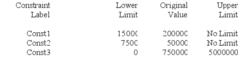 A small oil company has a refining budget of $200,000 and would like to determine the optimal production plan for profitability.The following table lists the costs associated with its three products. Marketing has a budget of $50,000,and the company has 750,000 gallons of crude oil available.Each gallon of gasoline contributes 14 cents of profits,heating oil provides 10 cents,and plastic resin 30 cents per unit.The refining process results in a ratio of two units of heating oil for each unit of gasoline produced.This problem has been modeled as a linear programming problem and solved on the computer.The output follows: Solution Sensitivity Analysis and Ranges Objective Function Coefficients Right-Hand-Side Values a.Give a linear programming formulation for this problem.Make the variable definitions and constraints line up with the computer output. b.What product mix maximizes the profit for the company using its limited resources? c.How much gasoline is produced if profits are maximized? d.Give a full explanation of the meaning of the three numbers listed following. First Number: Slack or surplus of 42500 for constraint 2. Second Number: Shadow price of 0 for constraint 1. Third Number: An upper limit of no limit for the right-hand-side value constraint 1.