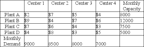 A snack food producer runs four different plants that supply product to four different regional distribution centers.The division operations manager is focused on one product,so he creates a table showing each plant's monthly capacity and each distribution center's monthly demand (both amounts in cases)for the product.The division manager supplements this table with the cost data to ship one case from each plant to each distribution center.Formulate an objective function and constraints that will solve this problem using linear programming.