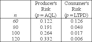 <strong> The quality manager has fixed n = 20 and c = 2 for a single-attribute sampling plan.Given AQL = 0.01 and LTPD = 0.05,what is the producer's risk? Table I.1 is appended to this exam.</strong> A) Between 0.0001 and 0.01 B) Between 0.01 and 0.1 C) Between 0.99 and 0.9999 D) Between 0.9 and 0.99