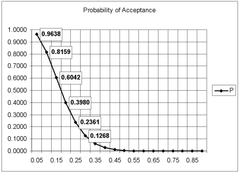 This OC curve represents a sampling plan developed for a lot size of 1000,a sample size of 15,and an acceptance number of 2.The probability of acceptance for each of the first six points appears next to the plotted point.What is the average outgoing quality for an incoming fraction defective of 0.25?   A)  Less than 0.045. B)  Greater than or equal to 0.045 but less than 0.055. C)  Greater than or equal to 0.055 but less than 0.065. D)  Greater than or equal to 0.065.