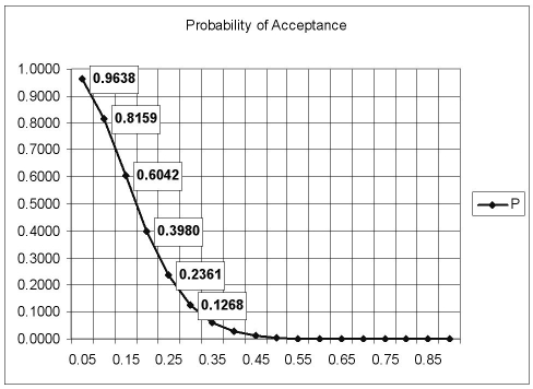 This OC curve represents a sampling plan developed for a lot size of 500,a sample size of 15,and an acceptance number of 2.The probability of acceptance for each of the first six points appears next to the plotted point.What is the average outgoing quality for an incoming fraction defective of 0.15?   A)  Less than 0.06. B)  Greater than or equal to 0.06 but less than 0.07. C)  Greater than or equal to 0.07 but less than 0.08. D)  Greater than or equal to 0.08.