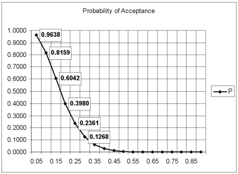 This OC curve represents a sampling plan developed for a lot size of 1000,a sample size of 15,and an acceptance number of 2.The probability of acceptance for each of the first six points appears next to the plotted point.What incoming fraction defective is associated with the average outgoing quality limit?   A)  0.10 B)  0.15 C)  0.20 D)  0.25