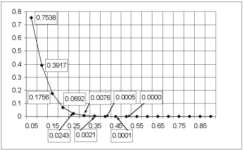 This OC curve represents a single sampling plan conducted on a lot size of 200 with a sample size of 20 and an acceptance number of 1.The y-coordinates of the first few points have been labeled; the x coordinates appear on the x-axis.If the receiving company uses rectified inspection,what is the greatest fraction defective that will enter their production process?   