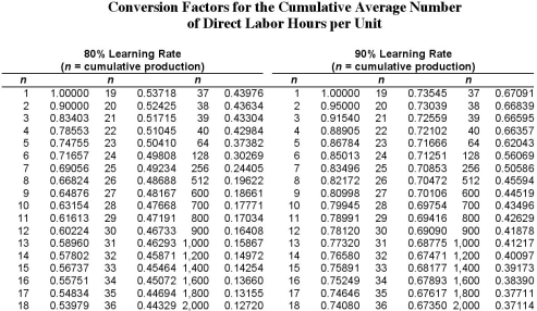 A contractor is preparing a bid to install swimming pools at a new housing addition.The estimated time to build the first pool is 35 hours.The contractor estimates a 90 percent learning rate; what is the estimated time to install all 30 pools? Refer to the copy of Table G.1 above.