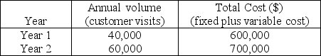 <strong>A Little Sis restaurant has been opened as a prototype to test the concept of a smaller facility with a limited menu.Experience during the first two years was as follows: The average sale is $10 per customer.Use the following partially completed graph to determine the break-even quantity graphically.Then refine your solution by solving it algebraically.(Show your work for credit.) </strong> A) The break-even quantity is fewer than or equal to 30,000 customer visits. B) The break-even quantity is more than 30,000 customer visits and fewer than or equal to 50,000 visits. C) The break-even quantity is more than 50,000 visits and fewer than or equal to 70,000 visits. D) The break-even quantity is more than 70,000 customer visits.