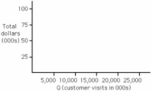 Minor Video has opened a new store renting videocassettes.Fixed costs are $60,000,and the variable cost per unit is $1.50.The average sale is $5 per customer.Use the following axes to determine the break-even quantity graphically.Next,refine your solution by solving it algebraically.(Show your work for credit.)    A)  The break-even quantity is fewer than or equal to 10,000 rentals. B)  The break-even quantity is more than 10,000 rentals and fewer than or equal to 20,000 rentals. C)  The break-even quantity is more than 20,000 rentals and fewer than or equal to 25,000 rentals. D)  The break-even quantity is more than 25,000 rentals.