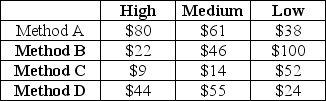 <strong>A company that is introducing a new product has to choose between three different manufacturing methods, referred to as methods A, B, and C. Depending on the demand for the product, they have forecast different levels of revenue for the year (values are in thousands). The company has identified three possible states of nature for economic growth and named them High, Medium, and Low. Using the information in Table A.2,which alternative is best if further study revealed that the probability of high growth is 0.2,the probability of medium growth is 0.5,and the probability of low growth is 0.3?</strong> A) A B) B C) C D) D
