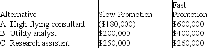 <strong>In choosing between three new jobs, Joe MBA considers the potential payoffs over the next three years. The following table contains the payoffs, given the speed of promotion in each of the organizations. The probability of fast promotion is 0.6, and the probability of slow promotion is 0.4. Use the information in Table A.3 and the expected-value rule.Which statement is TRUE?</strong> A) The expected value of the consultant job is more than $300,000. B) The expected value of the utility analyst job is more than $300,000. C) The expected value of the research assistant job is less than $250,000. D) The job with the highest expected value is the research assistant.