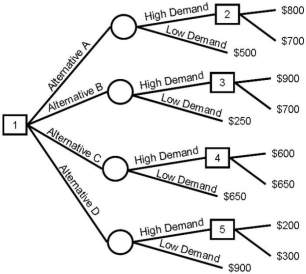 A crafty operations manager has developed this decision tree to evaluate the alternatives for a planned expansion.If the probability of high demand is 0.6,what is the best course of action?   A)  Alternative A B)  Alternative B C)  Alternative C D)  Alternative D