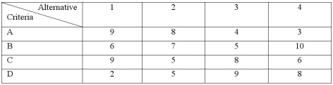 A company is screening ideas for new services.Four alternative service ideas are being considered.Management identified four criteria and weighted them as follows: A = 40,B = 30,C = 20,and D = 10.They have also come up with scored values for the five alternatives and the four criteria as shown following.Management has decided that if an alternative has less than a total scored value of 600,it should automatically be rejected.Use the preference matrix technique to determine which idea should be accepted.   