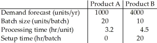 <strong>Table 4.1 The Union Manufacturing Company is producing two types of products: A and B. The demand forecasts, batch size, and time standards follow: Both products are produced at the same operation called Mark I. Using Table 4.1,what is the total number of hours required of Mark I equipment for the next year?</strong> A) less than 29,000 hours B) between 29,000 and 30,000 hours C) between 30,000 and 31,000 hours D) more than 31,000 hours