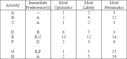 <strong>Table 3.1 Time (weeks) Using Table 3.1,what is the earliest expected time of completion of the whole project?</strong> A) less than or equal to 19 weeks B) greater than 19 but less than or equal to 21 weeks C) greater than 21 but less than or equal to 24 weeks D) greater than 24 weeks