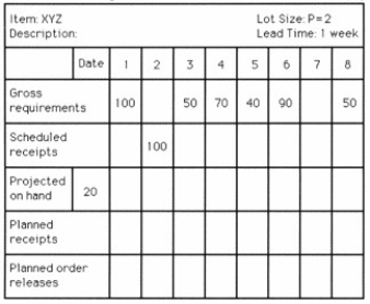 Use the following MRP record to answer the following question.   What is the planned order release quantity in week 4? A)  0 units B)  greater than 0 units but less than or equal to 50 units C)  greater than 50 units but less than or equal to 100 units D)  greater than 100 units